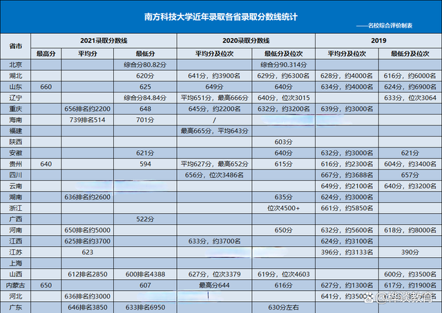 深圳：都有哪些高校？这3所本科可分为3个档次！一所可“捡漏”插图5