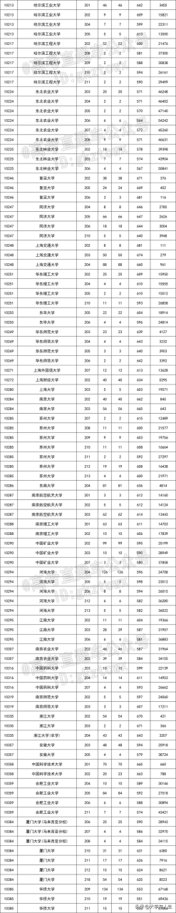 重点参考！全国147所双一流高校名单汇总，明年一定要考上插图5