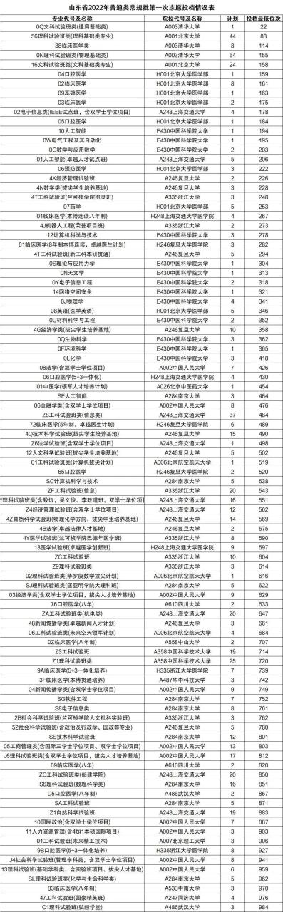 2022年全国各大学录取分数线及位次一览表插图1