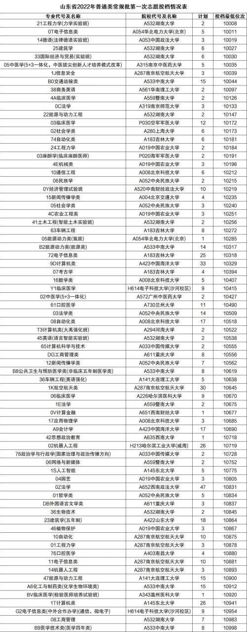 2022年全国各大学录取分数线及位次一览表插图2