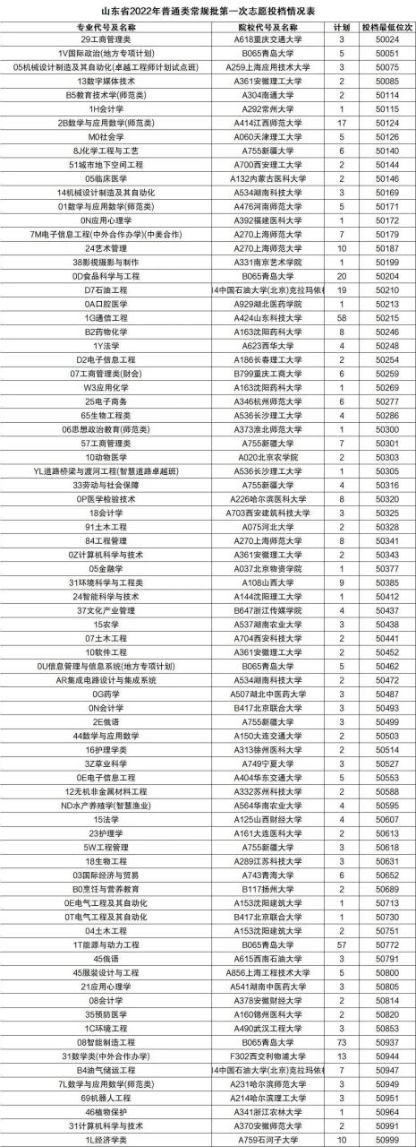 2022年全国各大学录取分数线及位次一览表插图3