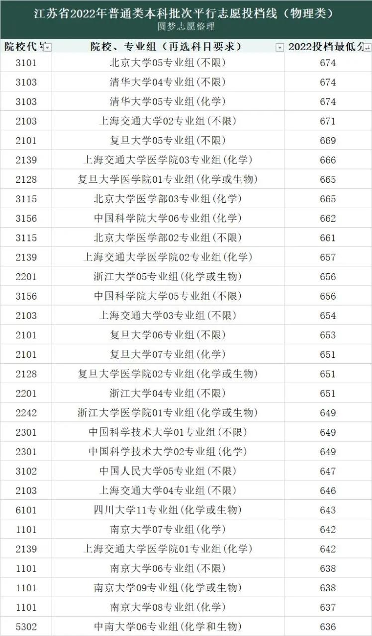 2022年全国各大学录取分数线及位次一览表插图4