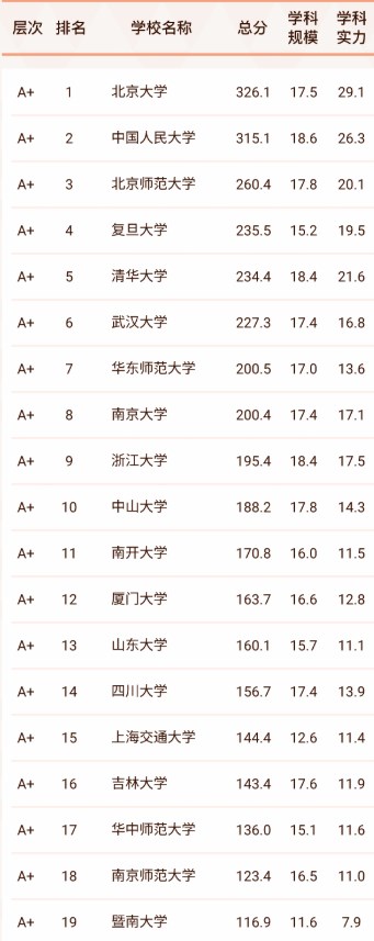 2023全国文科大学排名一览表 前100名大学排行榜插图1