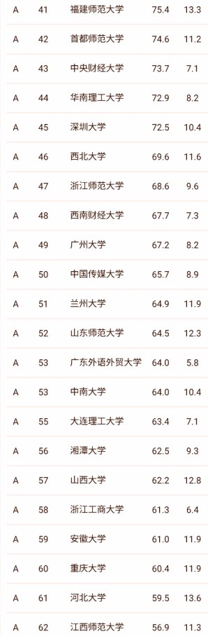 2023全国文科大学排名一览表 前100名大学排行榜插图3