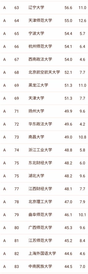 2023全国文科大学排名一览表 前100名大学排行榜插图4