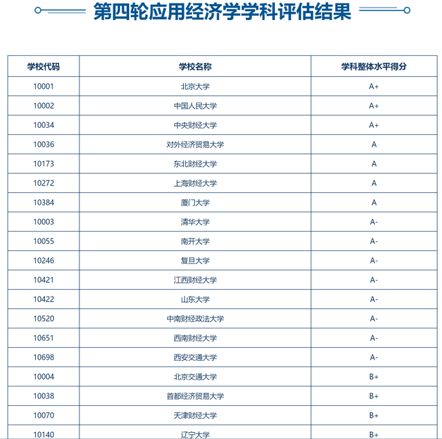 教育部学科评估：应用经济学的15所大学排名，北大、央财位列三甲插图1