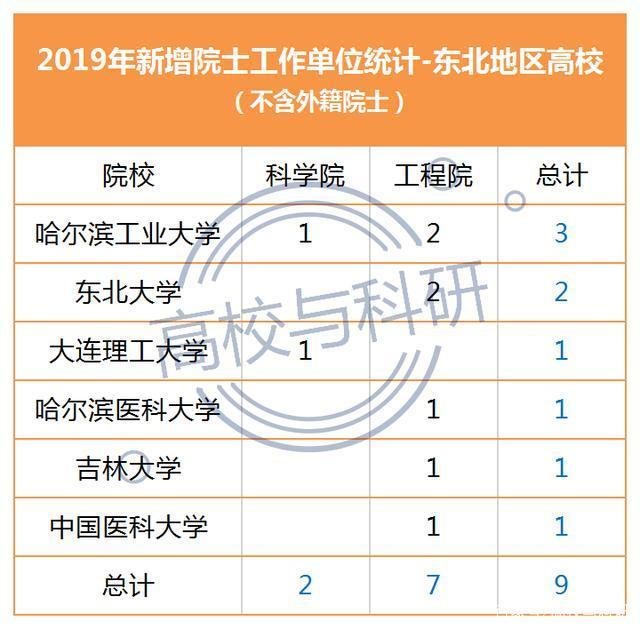 聚焦东北高校人才现状：从杰青、优青、院士增选、国家科技奖看！插图5