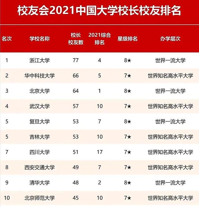 培养大学校长的高校，浙大荣登首位，华科和北大进入前三甲插图1