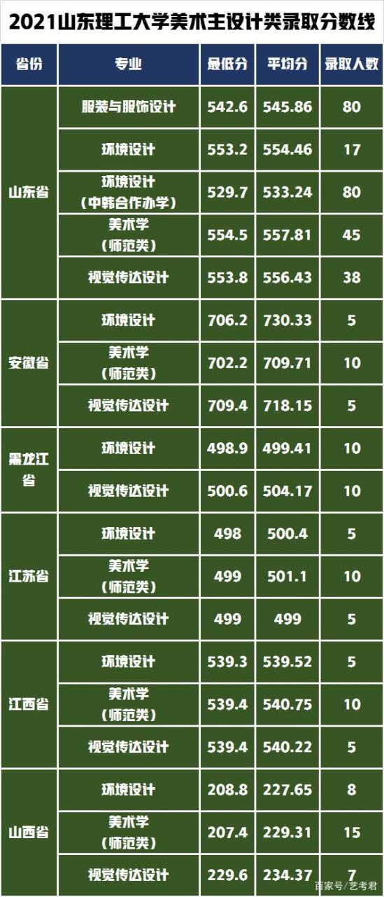 统考230分可报考山东理工大学吗？2022年艺术类专业招生540人插图6