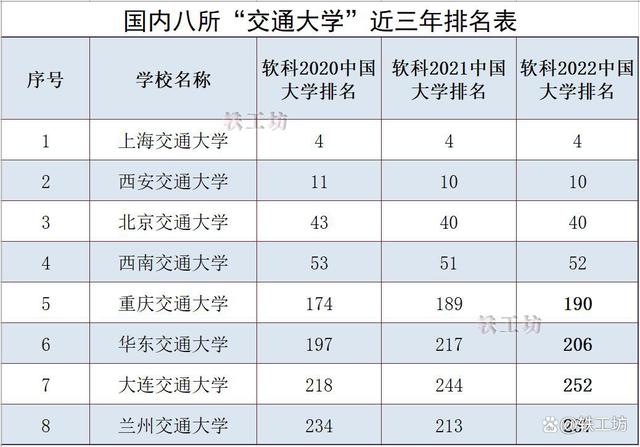 国内8所“交通大学”近3年排名：西安交大连续2年位列国内第10插图