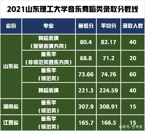 统考230分可报考山东理工大学吗？2022年艺术类专业招生540人插图10