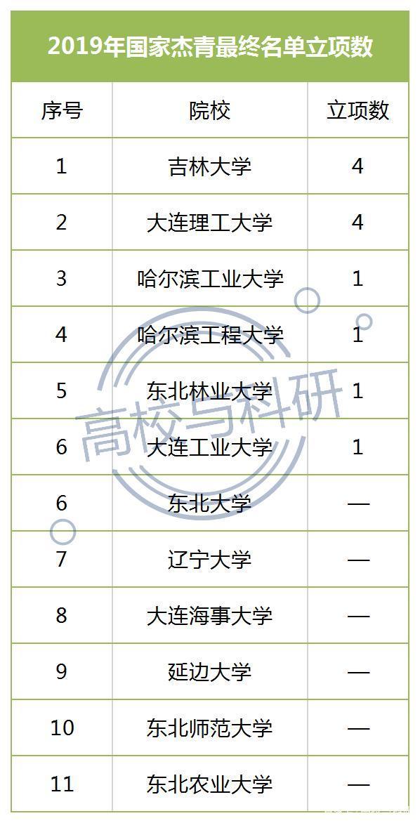 聚焦东北高校人才现状：从杰青、优青、院士增选、国家科技奖看！插图3