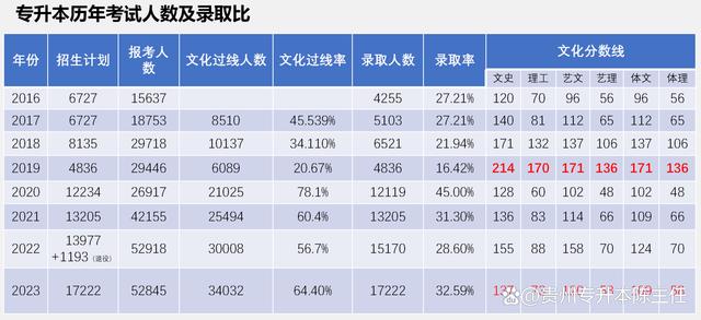 专科生必看！（普通）统招专升本的报考流程+备考心得！插图1