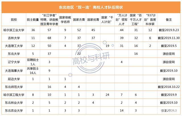 聚焦东北高校人才现状：从杰青、优青、院士增选、国家科技奖看！插图2