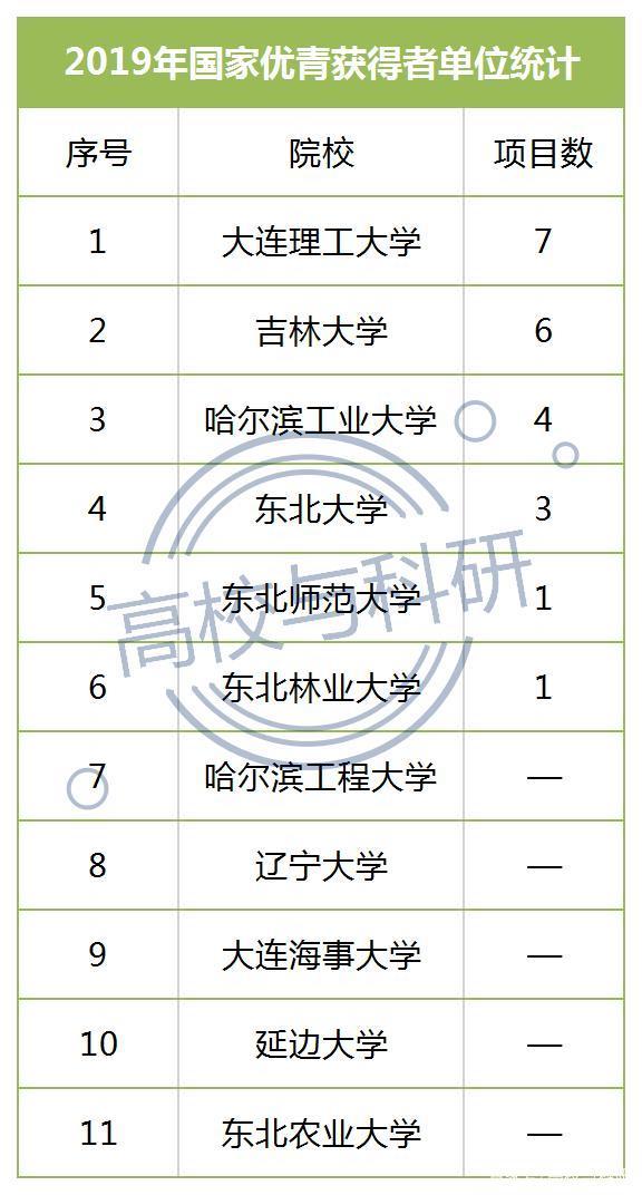 聚焦东北高校人才现状：从杰青、优青、院士增选、国家科技奖看！插图4