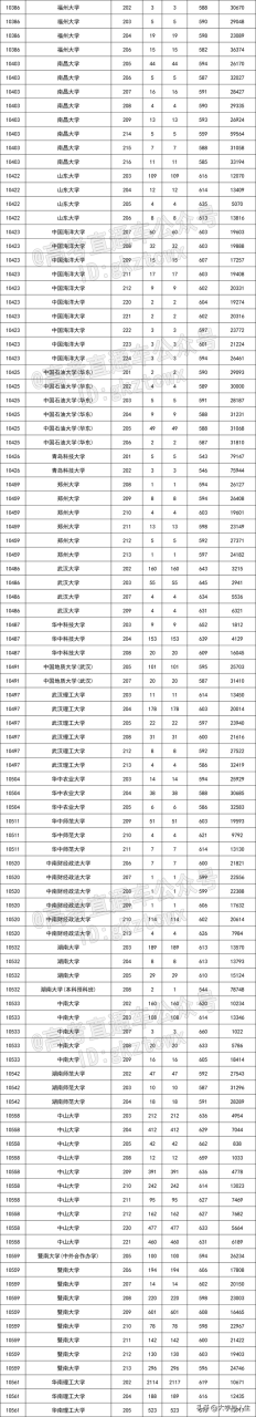 重点参考！全国147所双一流高校名单汇总，明年一定要考上插图6