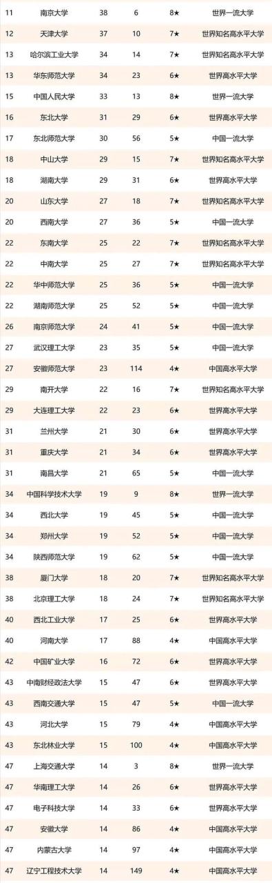 培养大学校长的高校，浙大荣登首位，华科和北大进入前三甲插图5